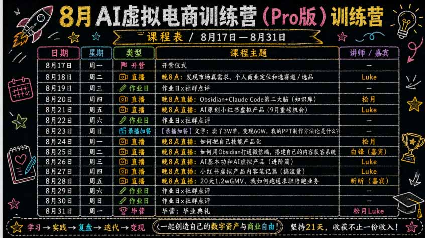 (20096期)AI虚拟产品训练营-8月Pro版-更新:Skills搭建选题+内容+产品+交付生产线,拆解3W单变现60W与20天1.2W GMV案例插图3 (20096期)AI虚拟产品训练营-8月Pro版-更新:Skills搭建选题+内容+产品+交付生产线,拆解3W单变现60W与20天1.2W GMV案例插图3