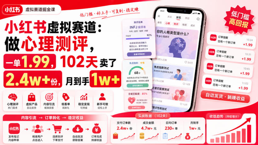 小红书虚拟赛道:做心理测评,一单1.99,102天卖了2.4w+份,月到手1w+-网赚副业网