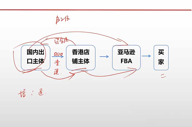 (20513期)跨境电商出口退税全流程陪跑营|外贸企业+生产企业+跨境电商,从资质备案、单证收汇到退税申报与财税合规实操插图2 (20513期)跨境电商出口退税全流程陪跑营|外贸企业+生产企业+跨境电商,从资质备案、单证收汇到退税申报与财税合规实操插图2