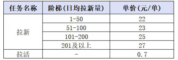 (20333期)小红书CPA拉新实战课-更新0908:最高25元/单,小红书内容曝光—用户搜索/参与—完成拉新—获得CPA收益插图2 (20333期)小红书CPA拉新实战课-更新0908:最高25元/单,小红书内容曝光—用户搜索/参与—完成拉新—获得CPA收益插图2