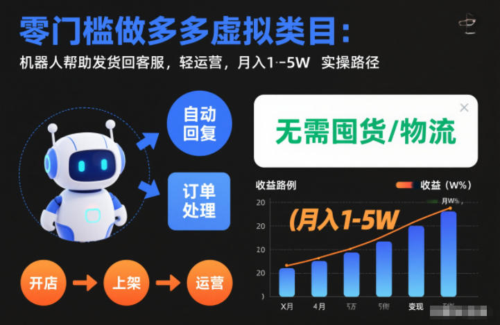 零门槛做多多虚拟类目:机器人帮助发货回客服,轻运营,月入1-5W实操路径【揭秘】-网赚副业网