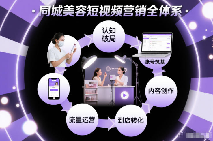 同城美容短视频营销全体系，从认知破局、账号筑基、内容创作、流量运营到到店转化的完整落地体系-网赚副业网