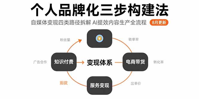 (15617期)个人品牌化三步构建法-8月:自媒体变现四类路径拆解 AI提效内容生产全流程-网赚副业网
