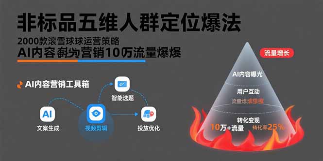(15619期)非标品五维人群定位法,2000款滚雪球运营策略,AI内容营销10万流量引爆-网赚副业网