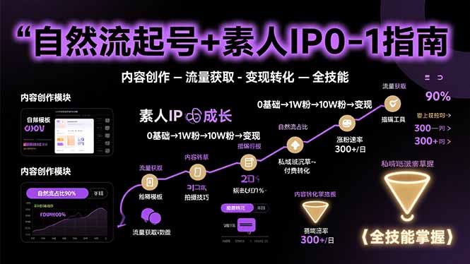 (15683期)自然流起号+素人IP0-1指南,快速掌握内容创作-流量获取-变现转化-全技能-网赚副业网