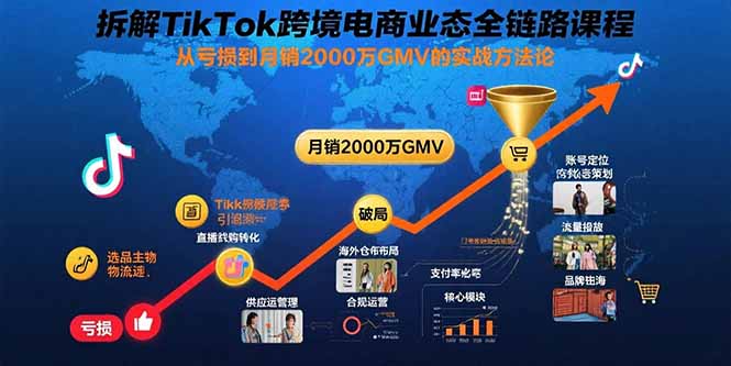 (15706期)拆解TikTok跨境电商业态全链路课程:从亏损到月销2000万GMV的实战方法论-网赚副业网