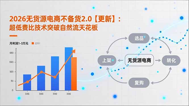 (16942期)2026无货源电商不备货2.0【更新】:超低费比技术突破自然流天花板,单店月利润1-3万元-网赚副业网